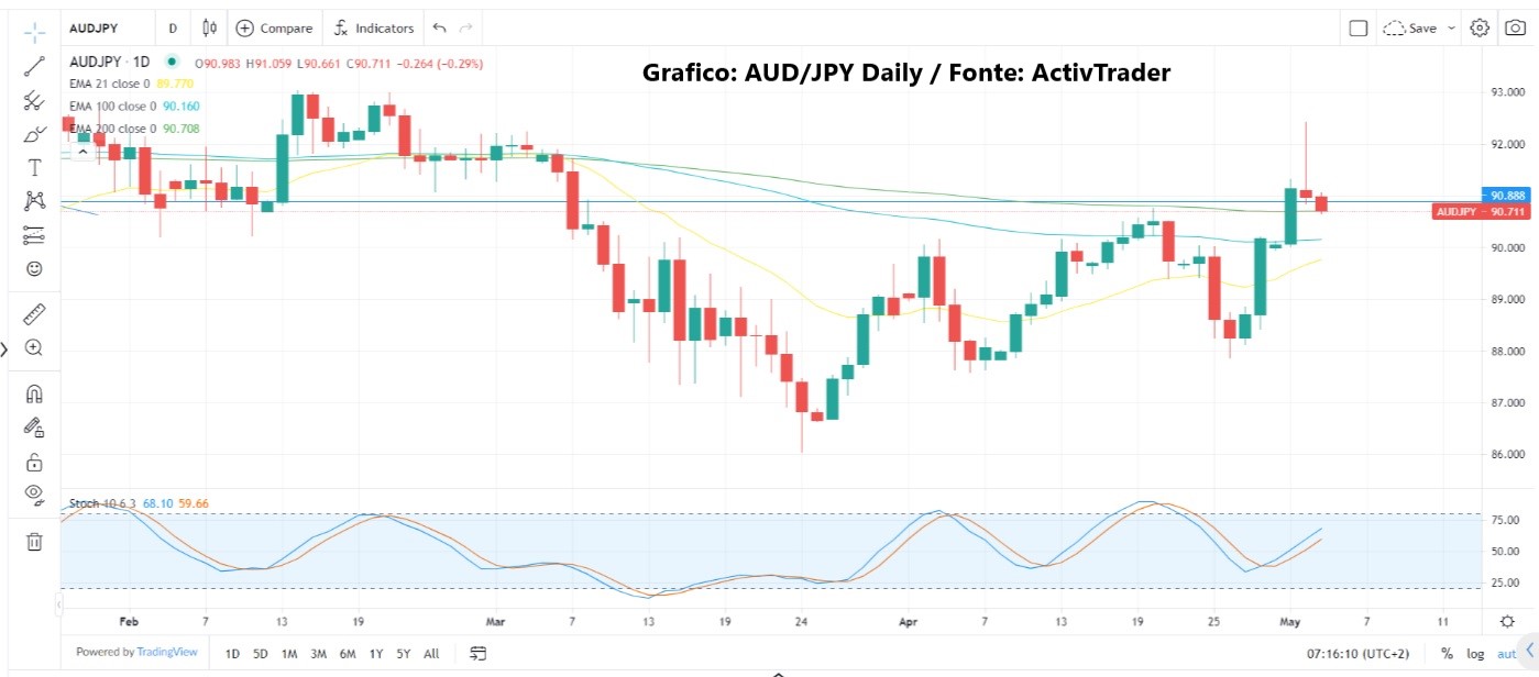 Dati USA deludono nel giorno Fed