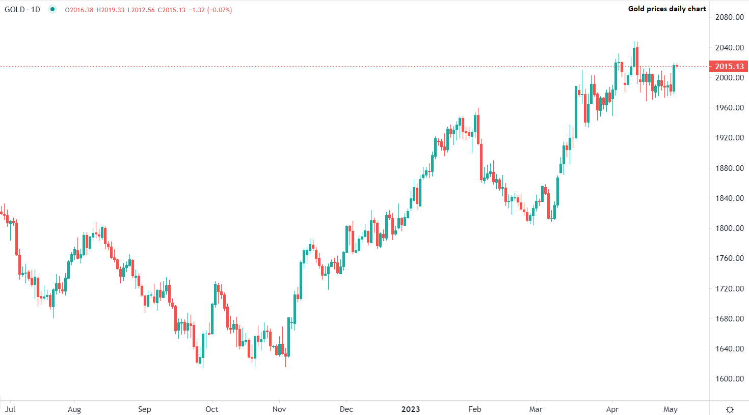 Златото стабилно при европейското отваряне