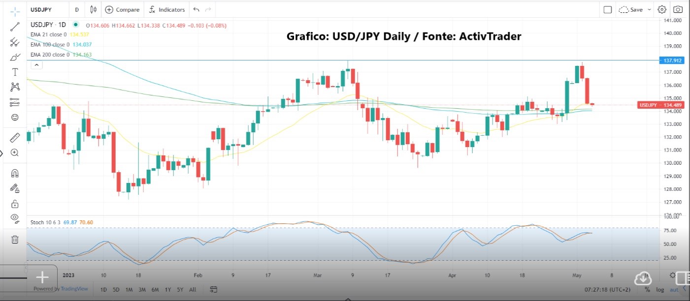 Fed alza tassi ancora