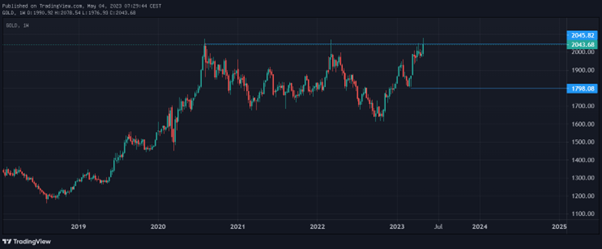 Gold nach Fed-Entscheidung