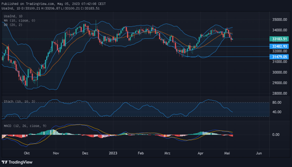 US-Börsen enttäuschen