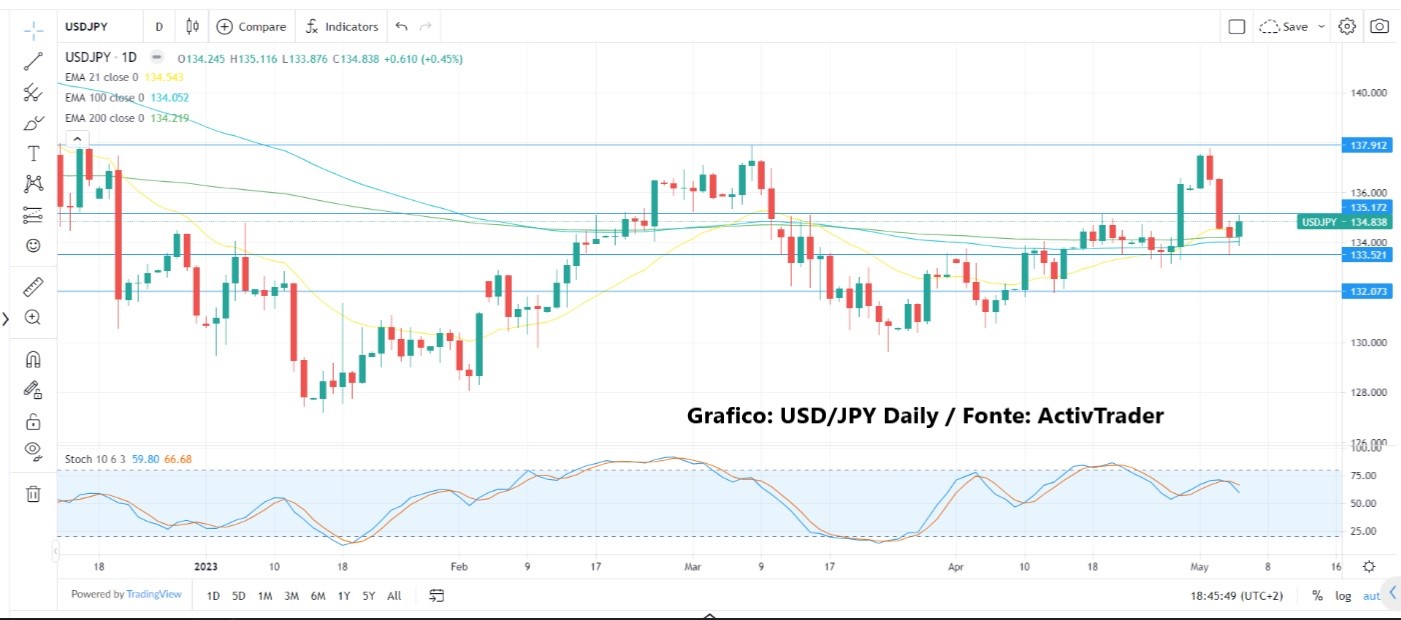 Borse in ripresa dopo dati USA