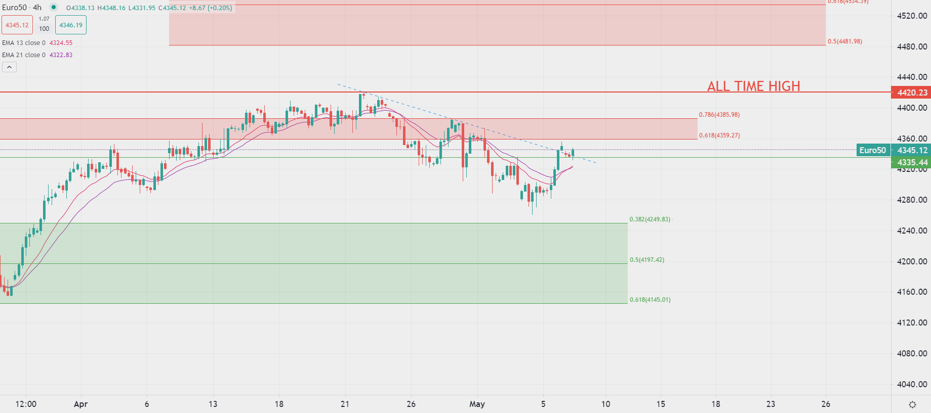Risk-on sentiment persists