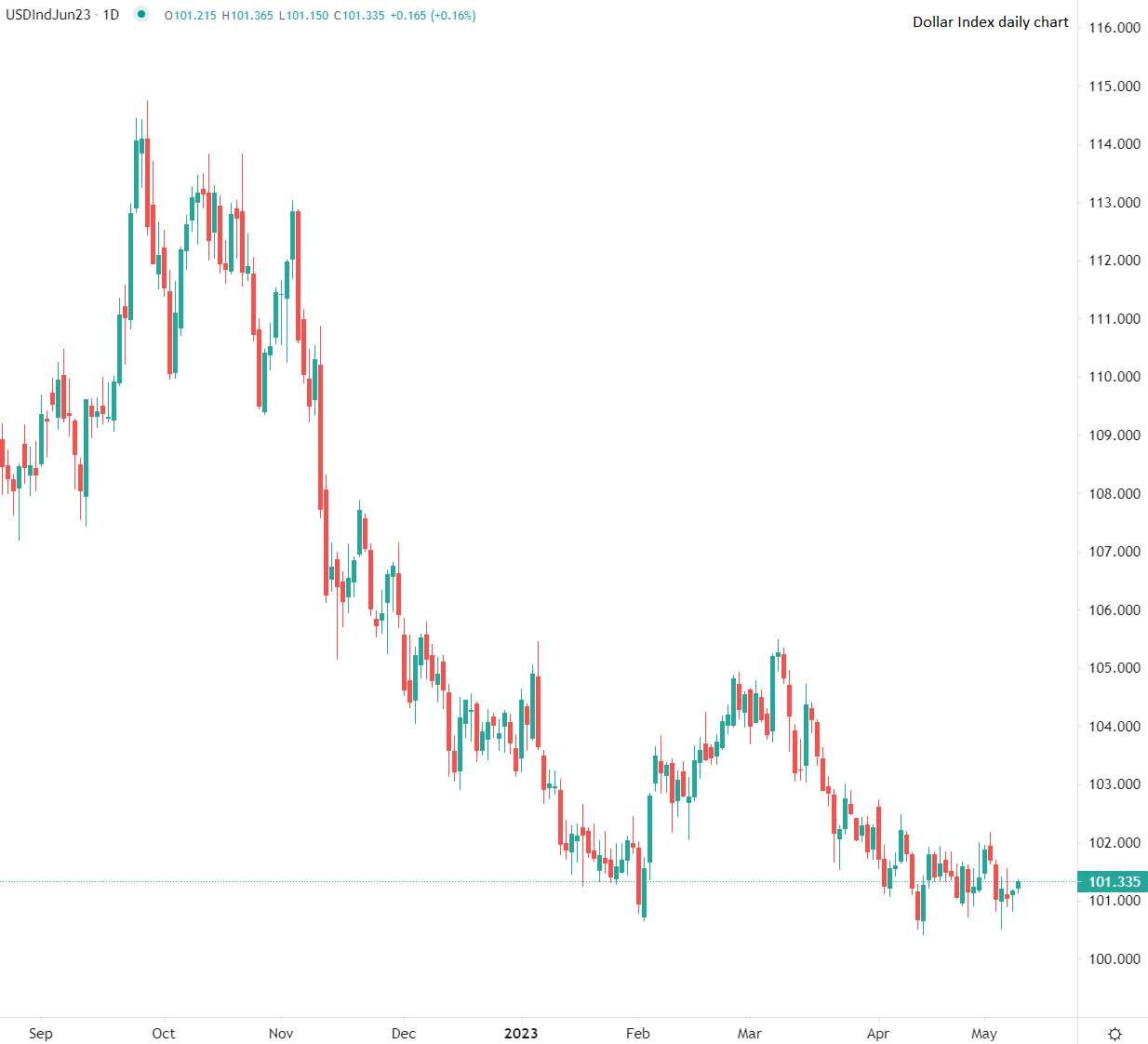 Dollaro USA in leggero rialzo