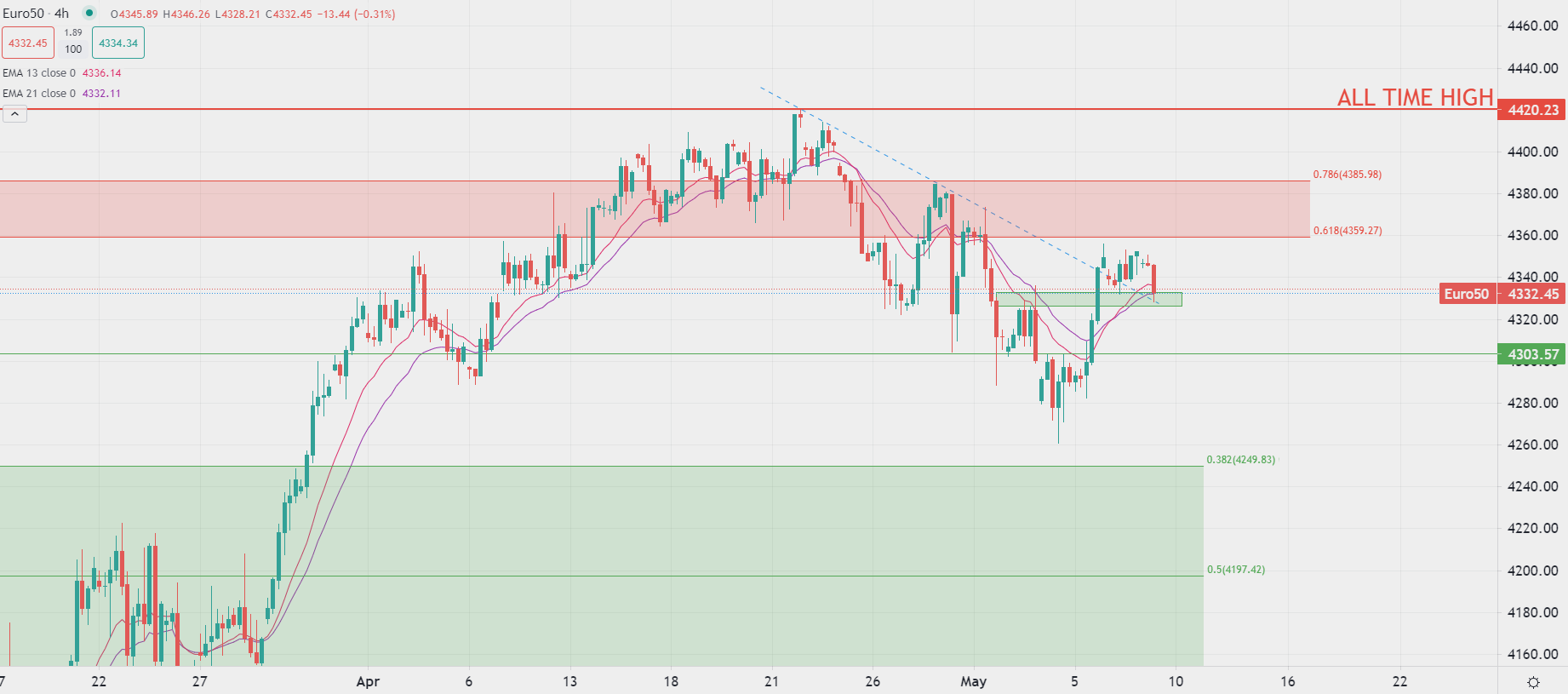 Dollaro USA in leggero rialzo