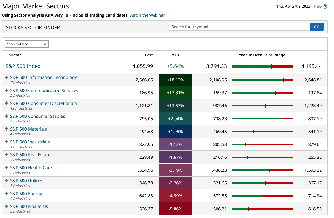Trading with sector analysis