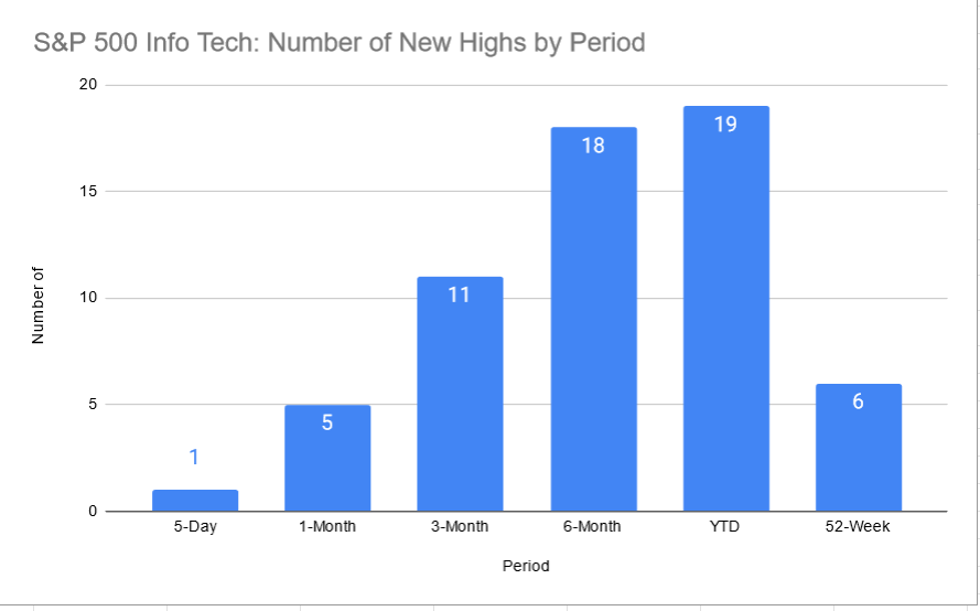 Trading with sector analysis