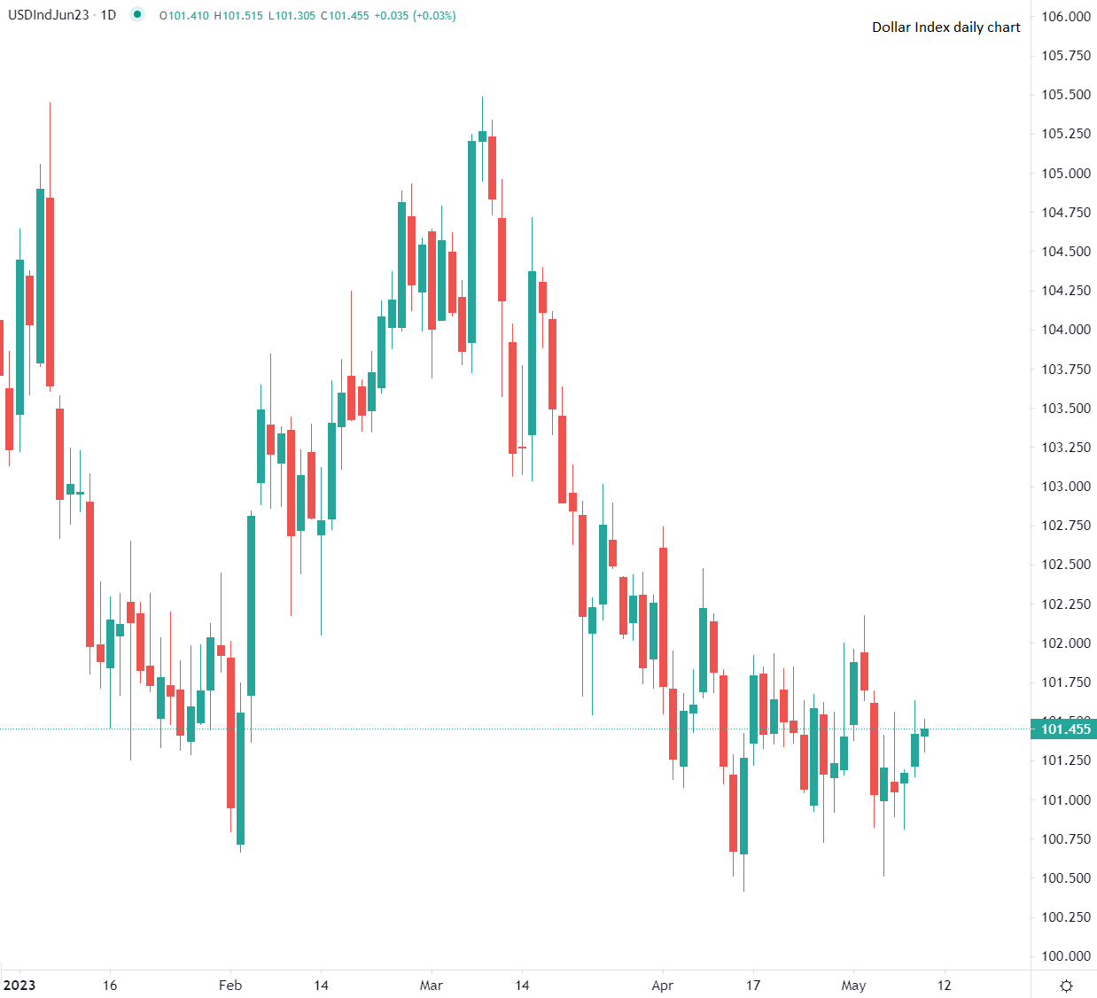Доларът стабилен при отварянето