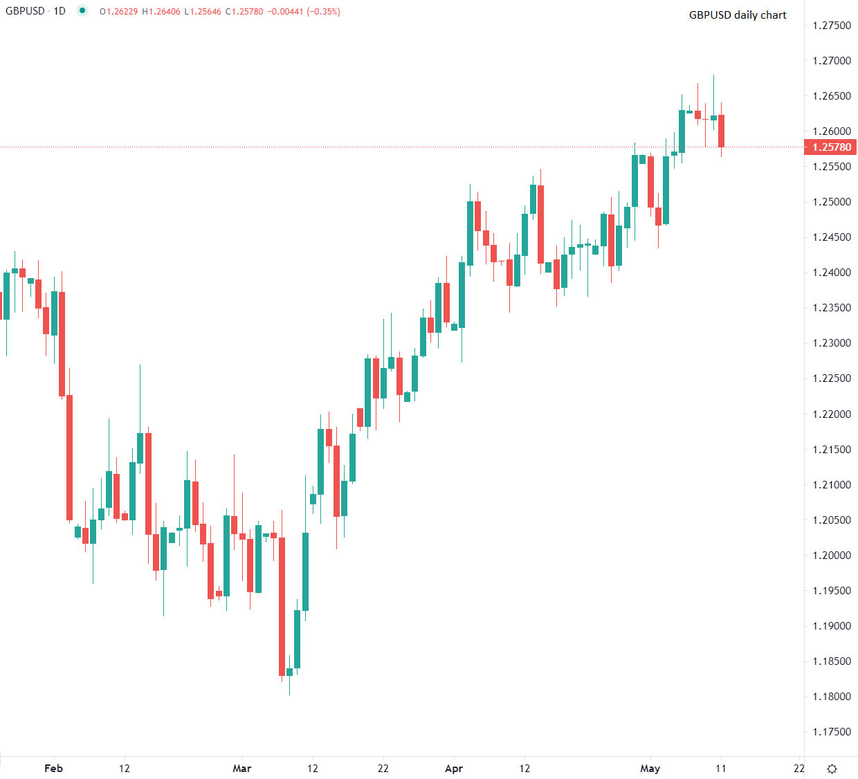 Sterling weakens vs euro and dollar