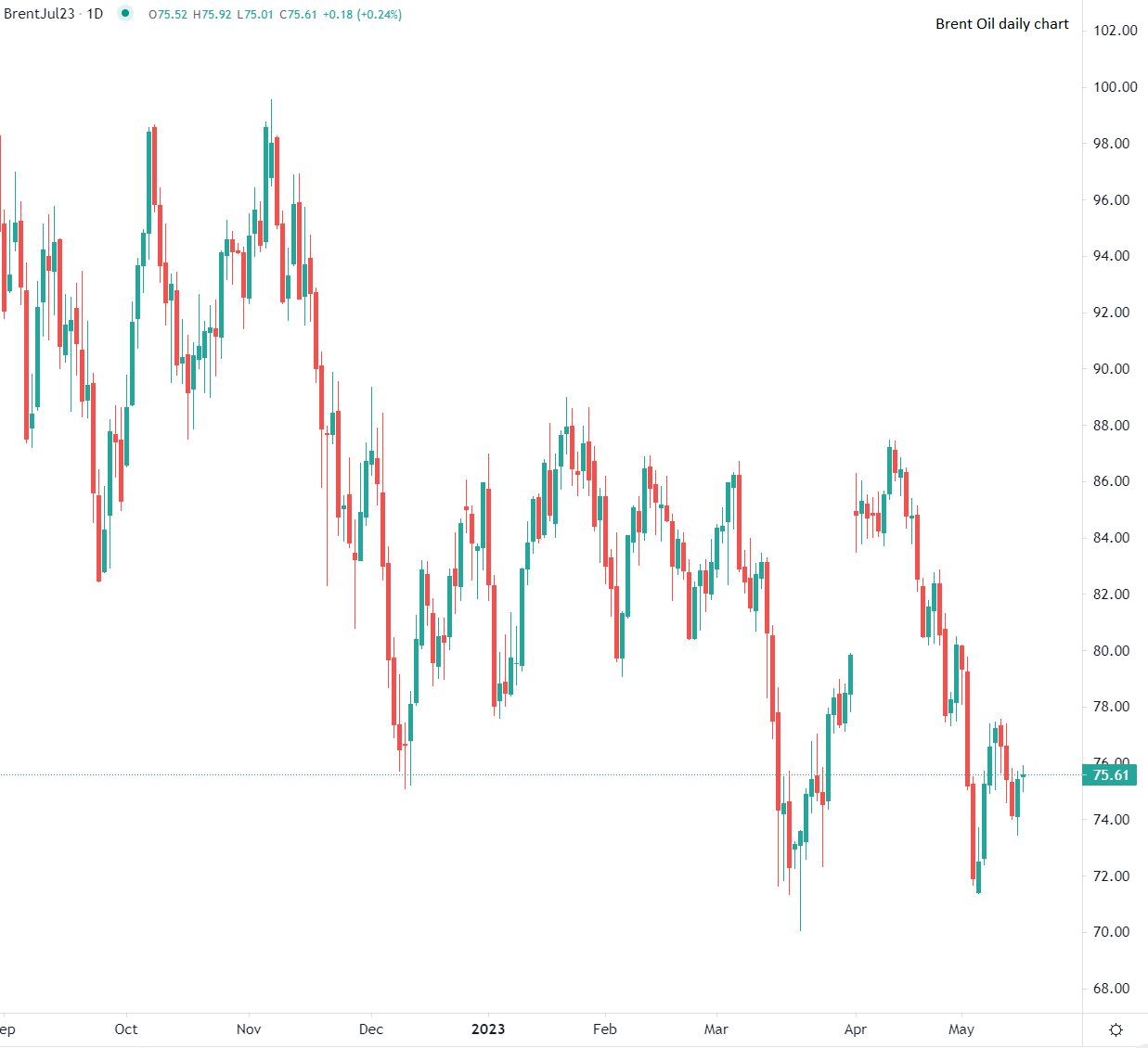 Brent oil trades flat at European open