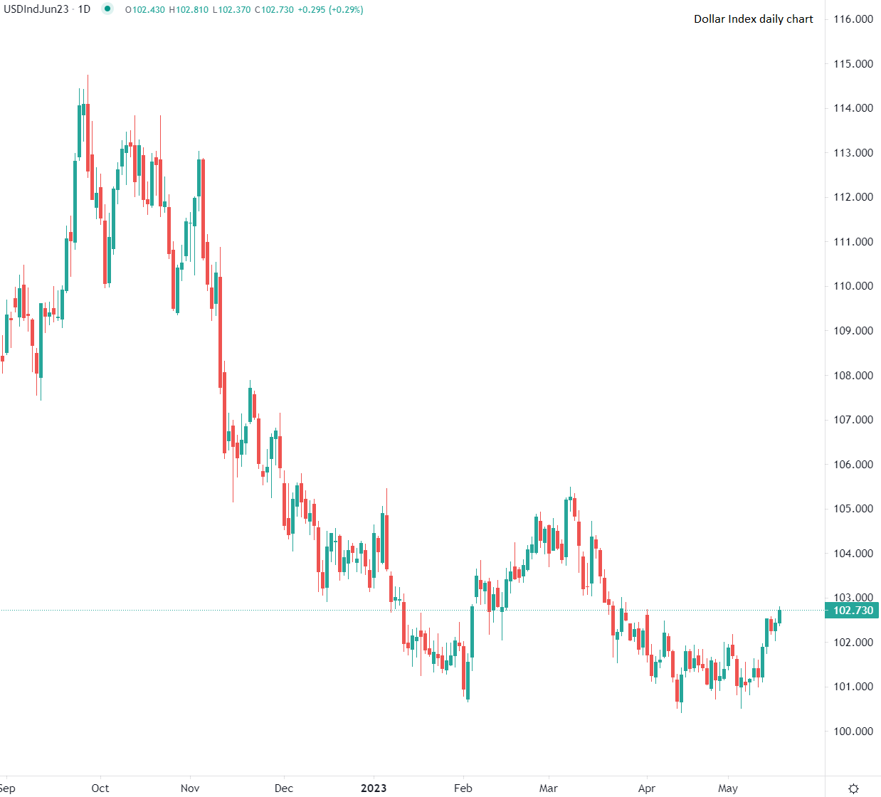 Щатският долар поведе търговията в сряда