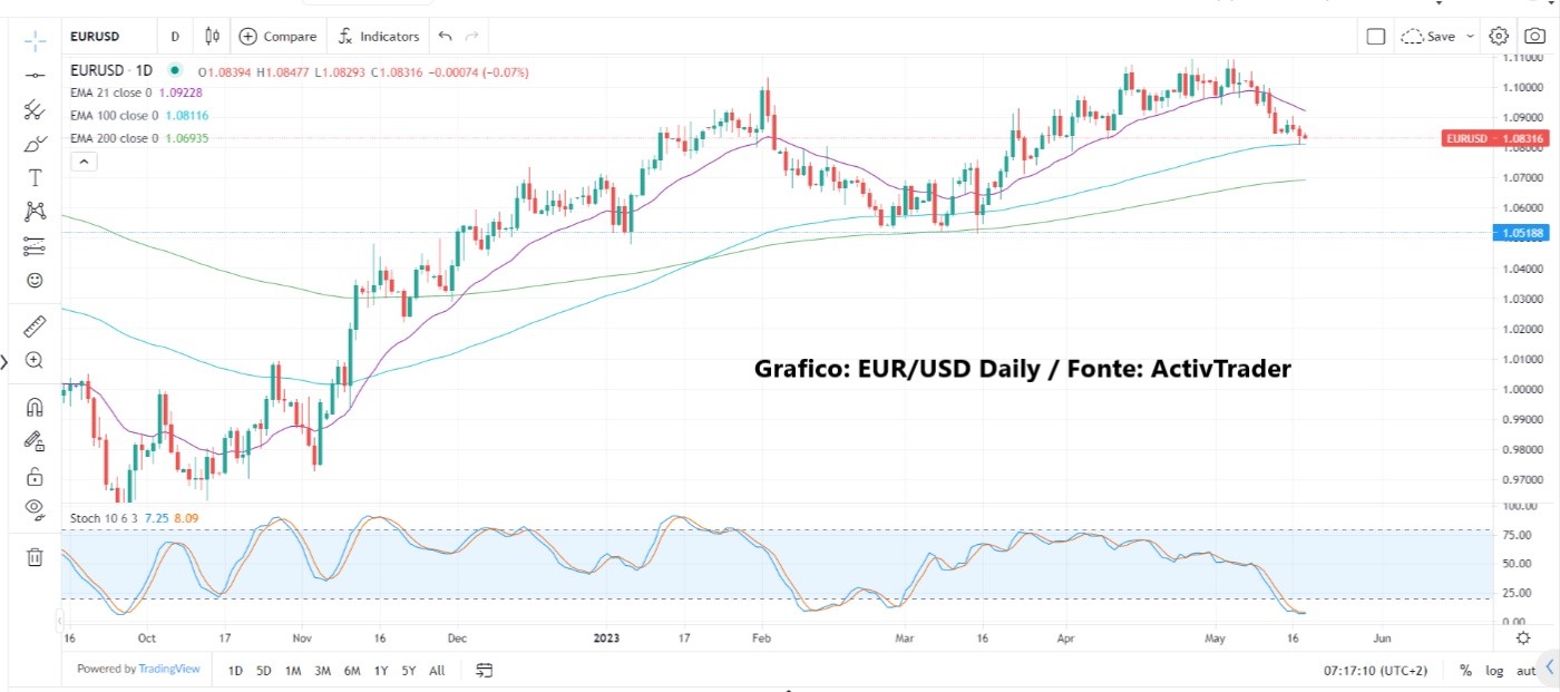 Wall Street riprende quota