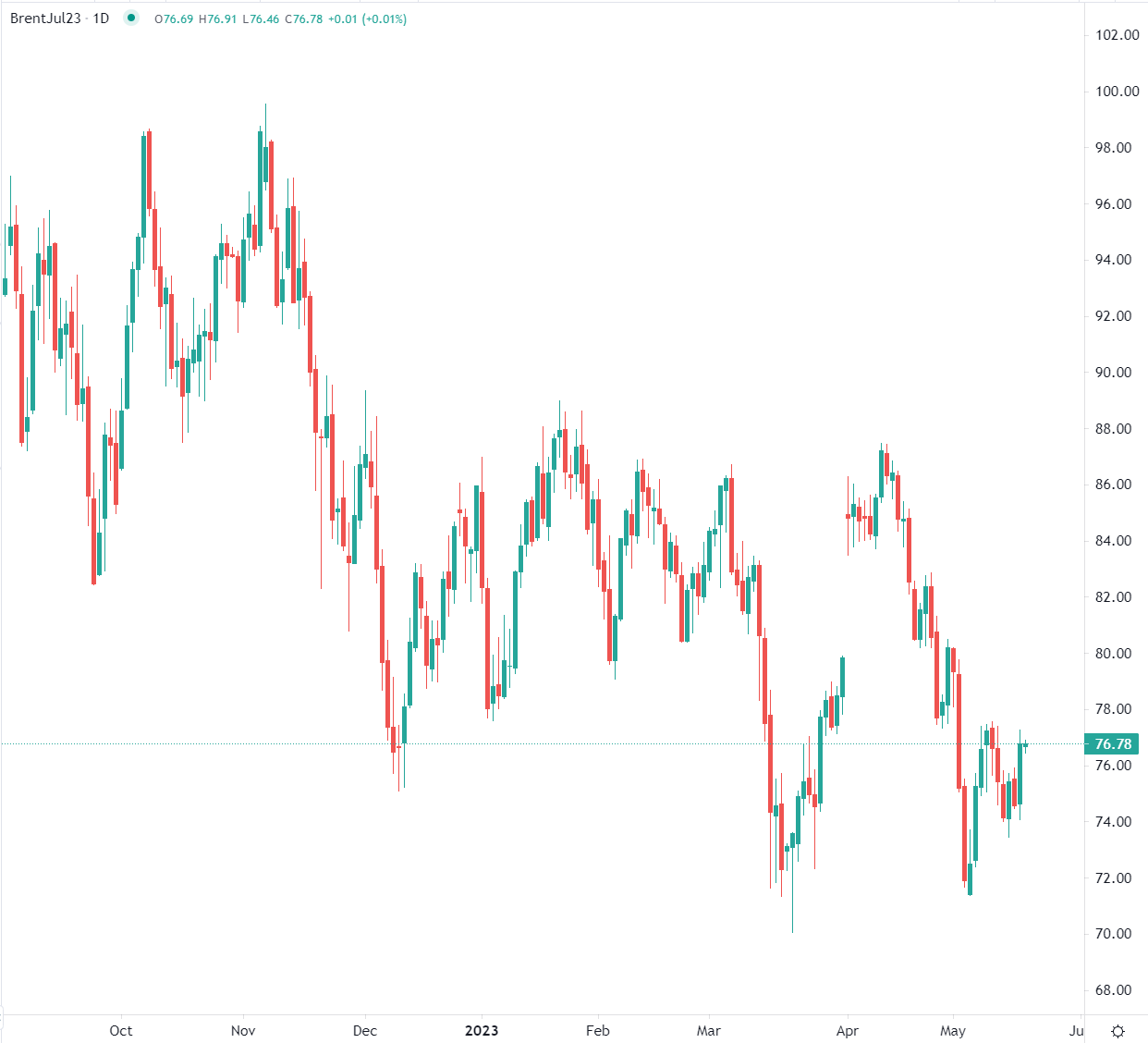 Petrolio apre con cautela