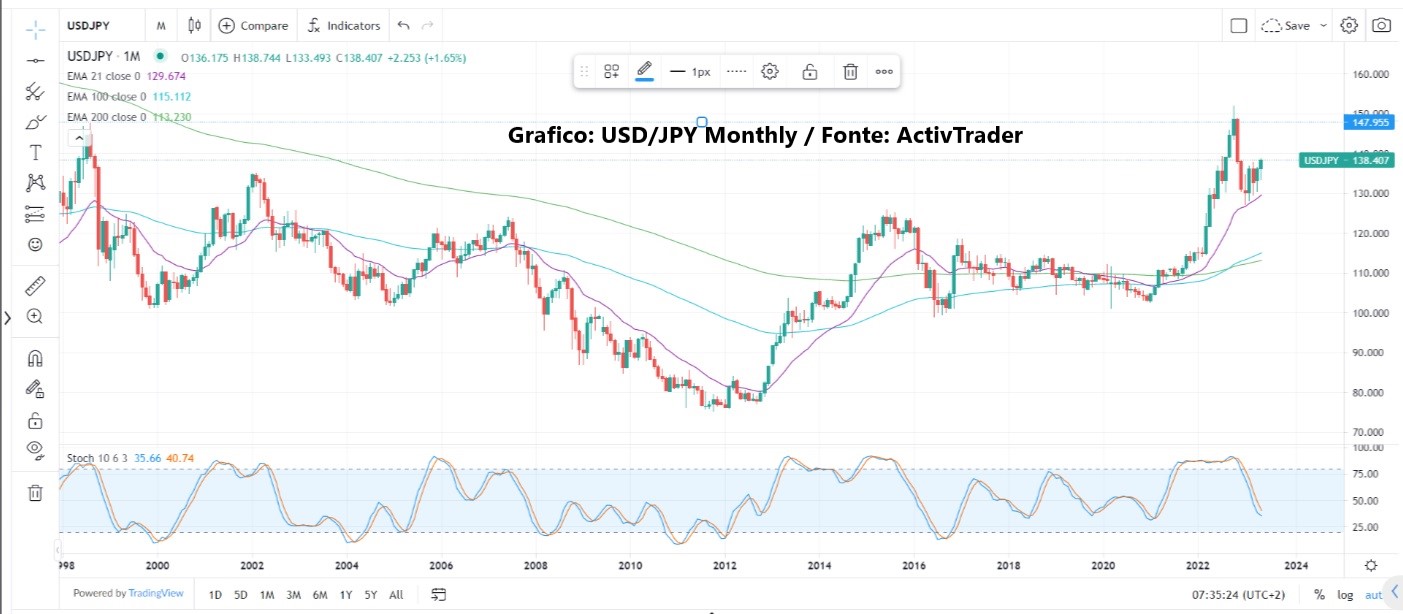 Aspettando nuovi driver di mercato