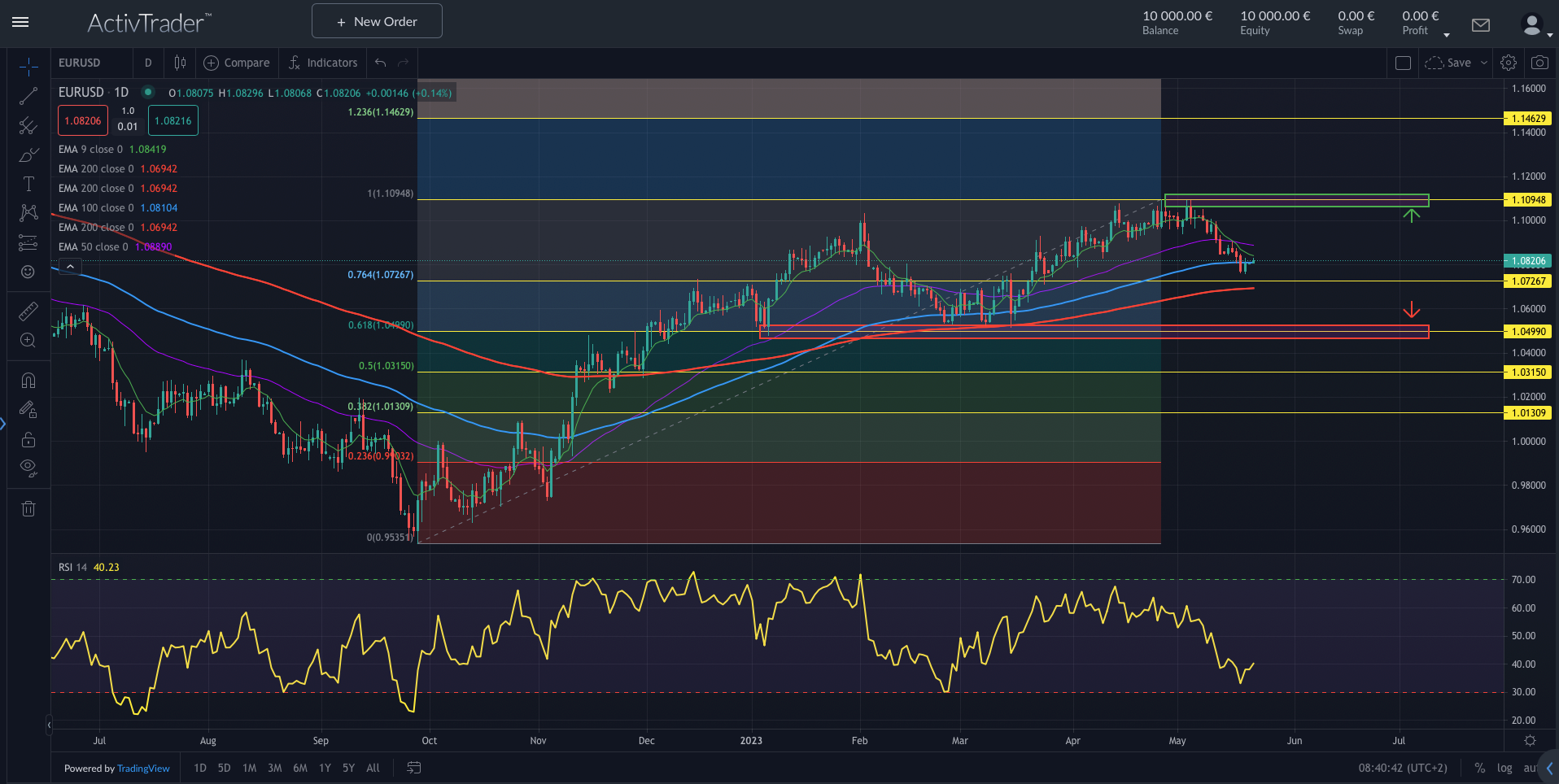 EURUSD - Schuldenobergrenze weiter unklar