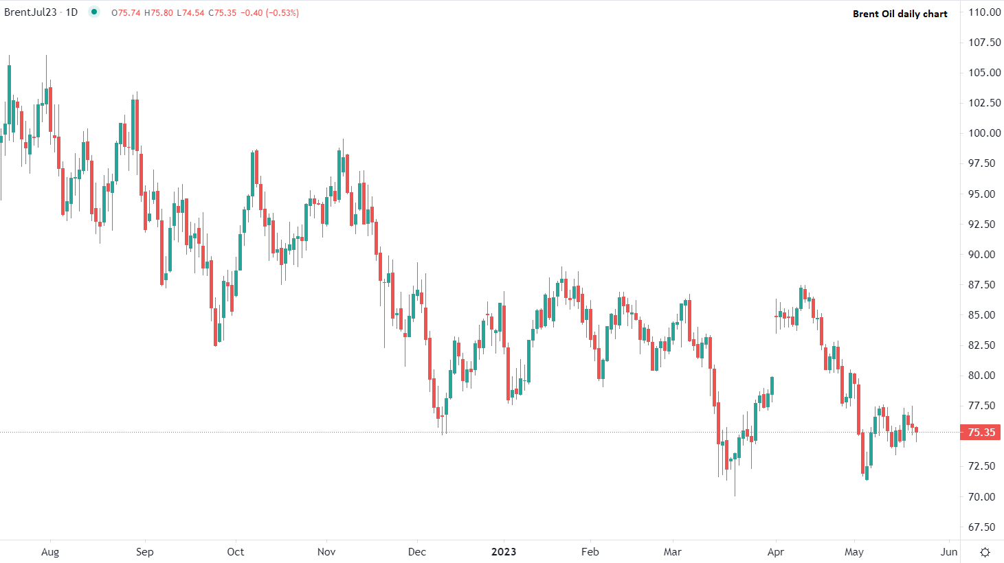 Петролът Brent с понижение при старта на европейската сесия