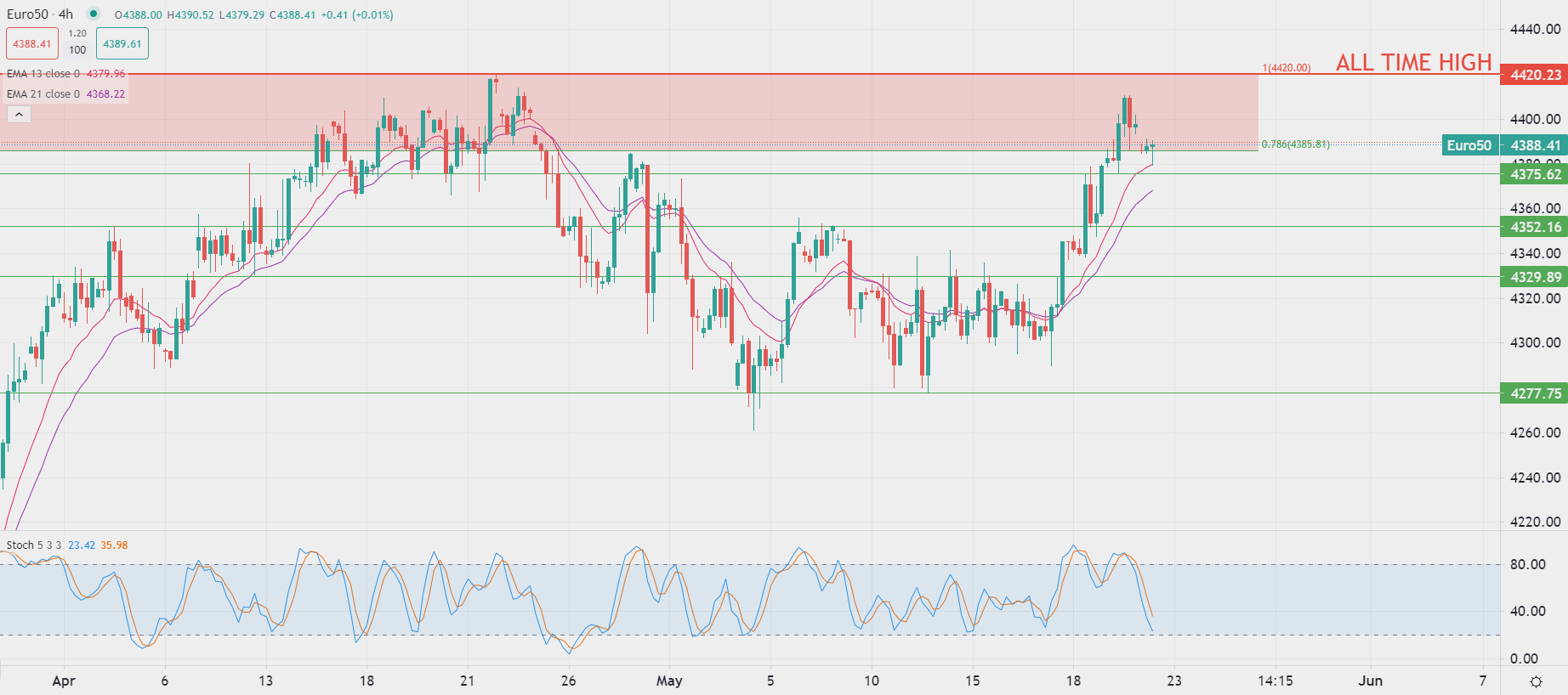 Петролът Brent с понижение при старта на европейската сесия