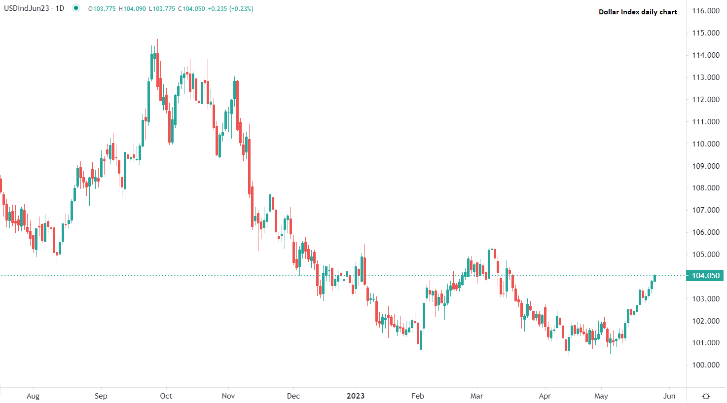 Доларовият индекс с двумесечен връх в четвъртък
