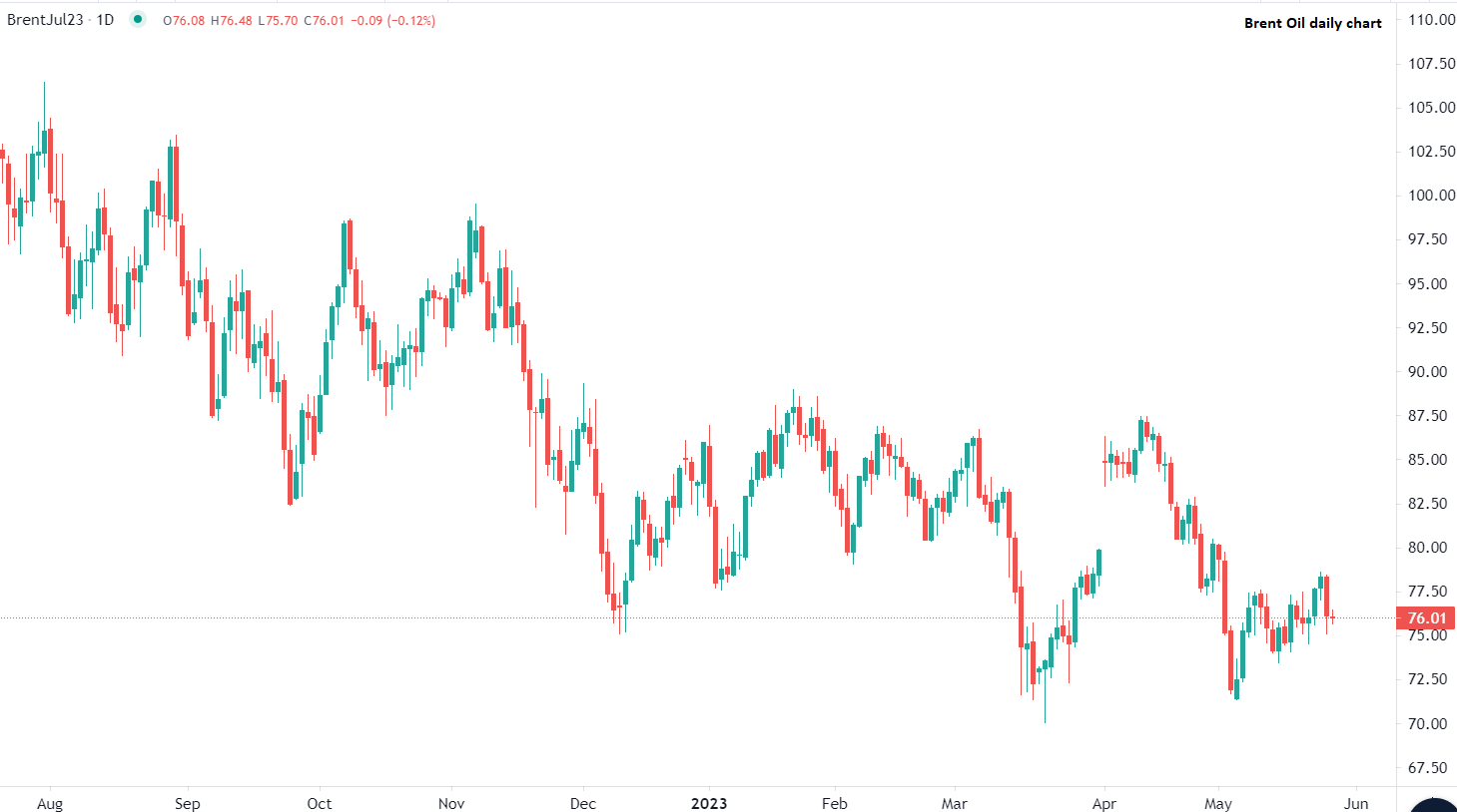 Петролът се стабилизира в петък сутринта