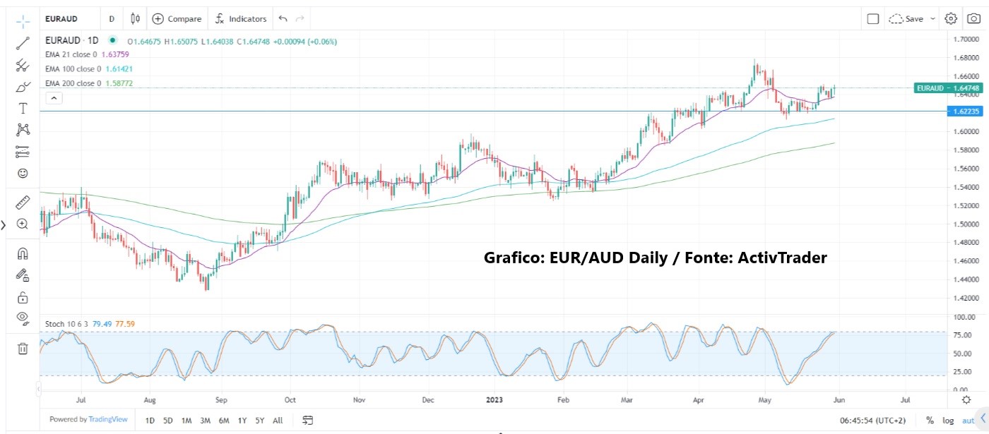 Movimenti correlati sui mercati