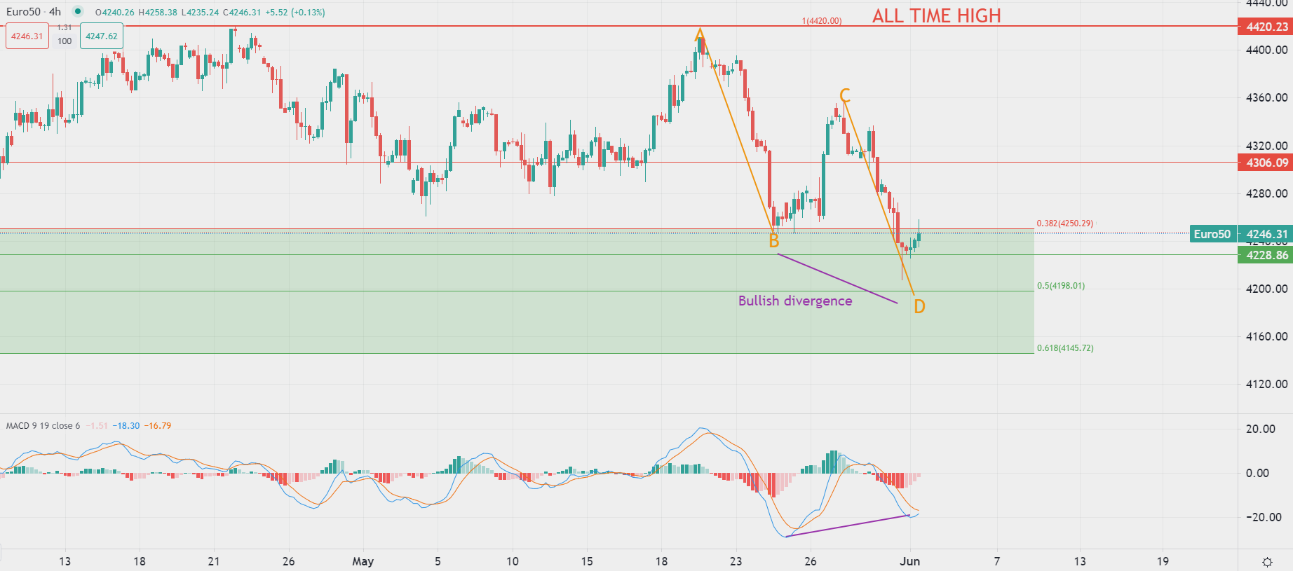 Rimbalzo per le borse europee