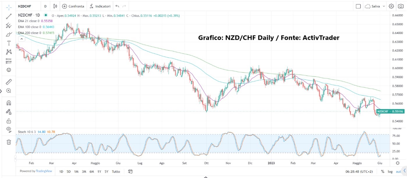 Dati occupazionali USA in arrivo