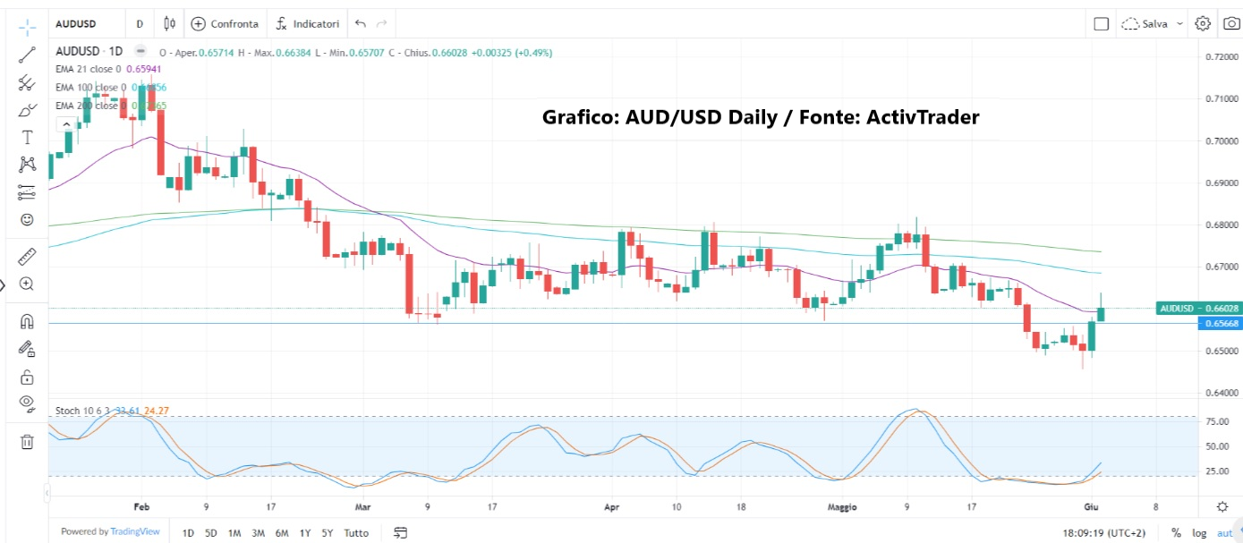 Mercati reagiscono ai dati NFP