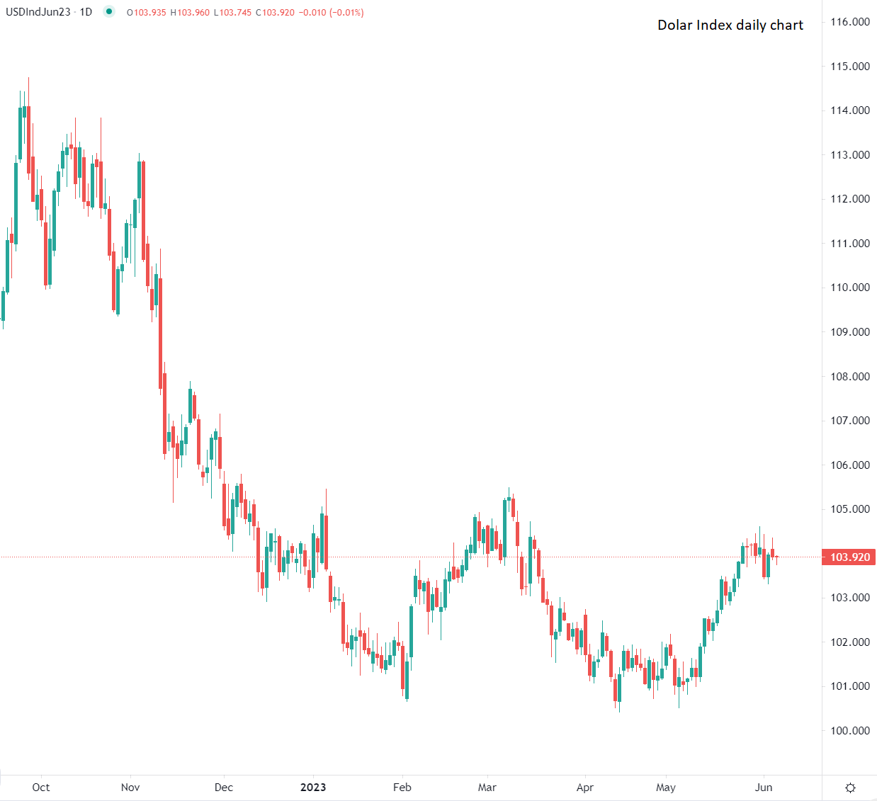 Доларът без промяна спрямо основните валути