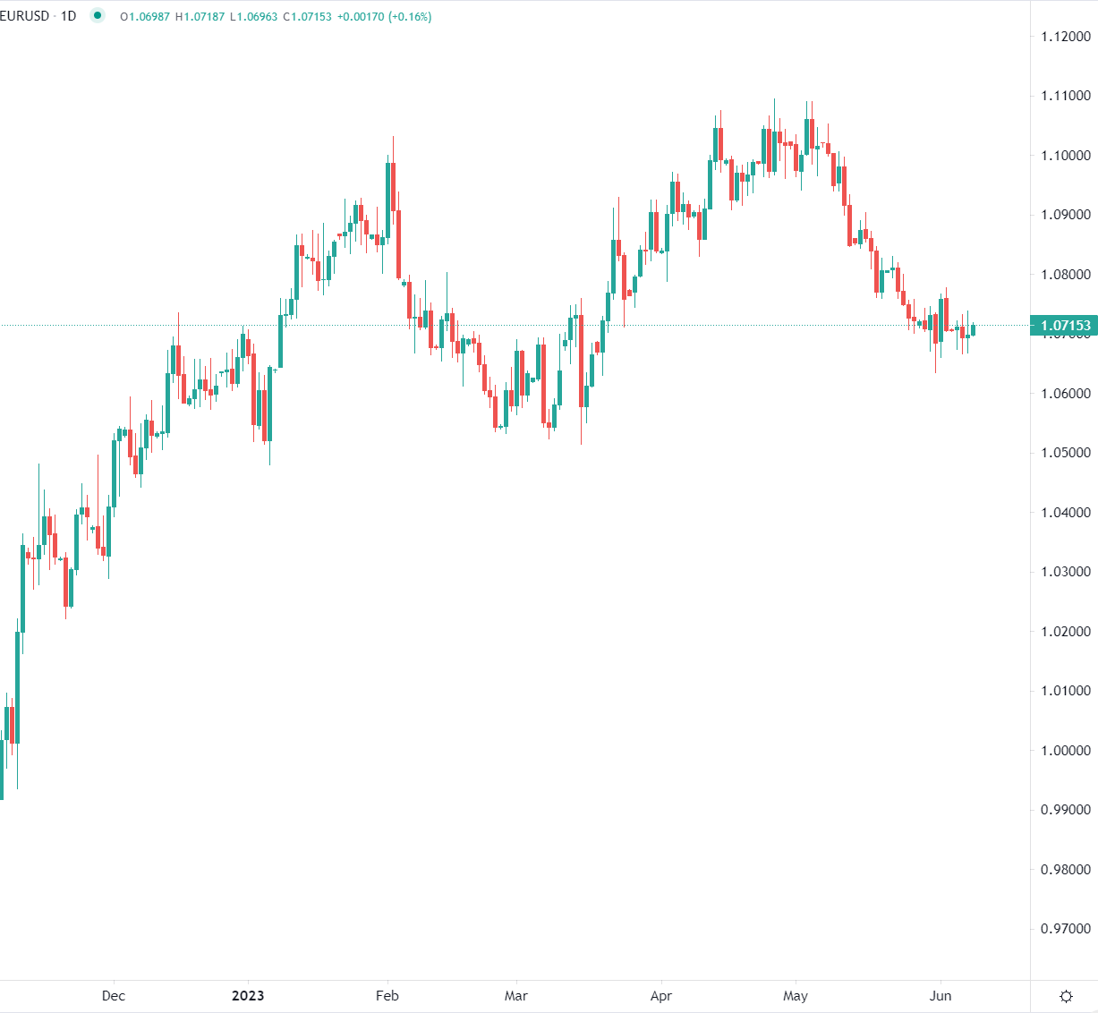 Indice del dollaro USA in calo