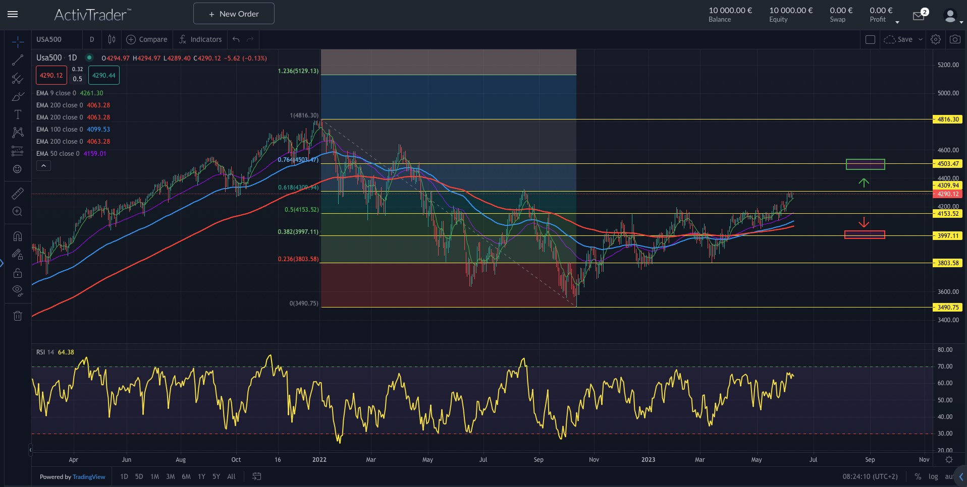 S&P500: Sentiment wird heißer