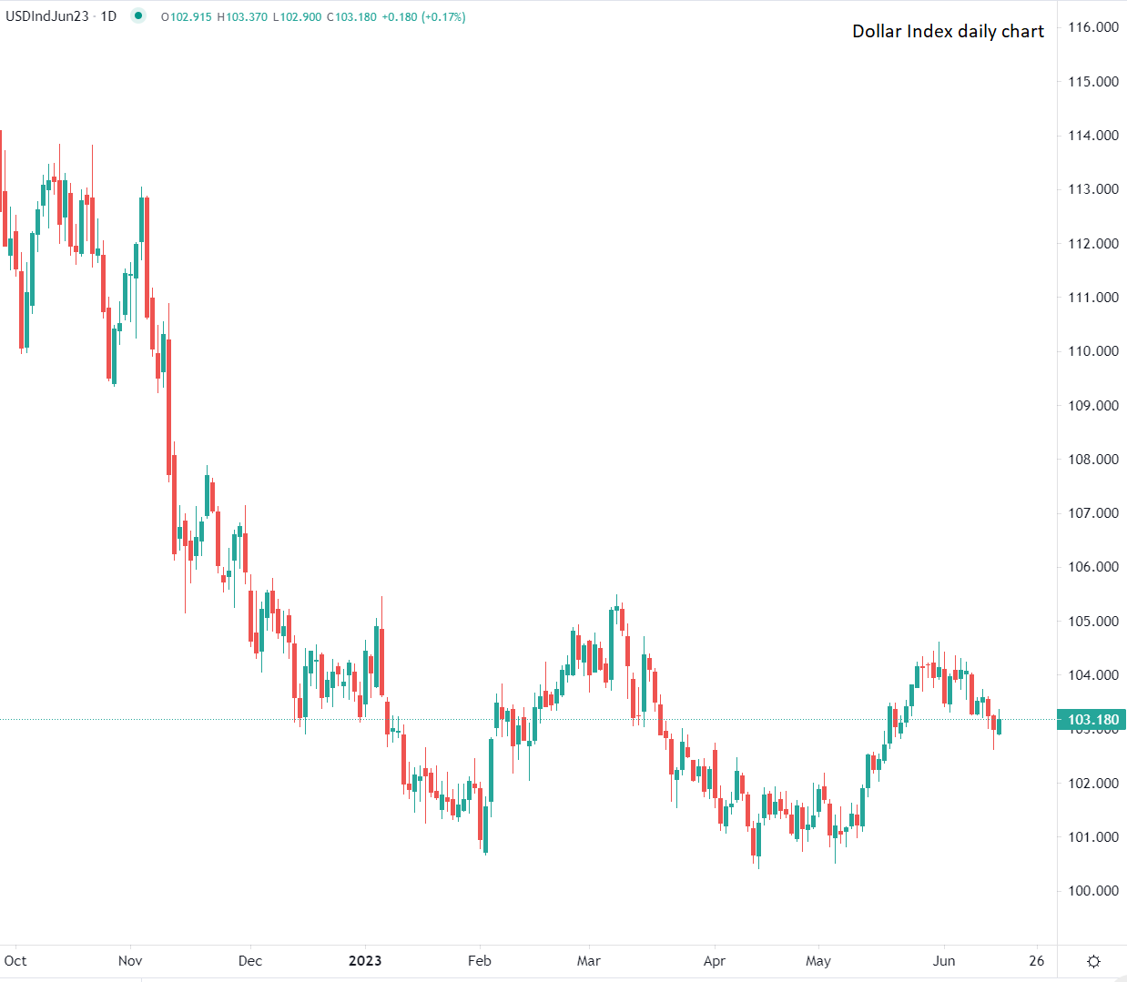 Доларът се възстановява от дъната