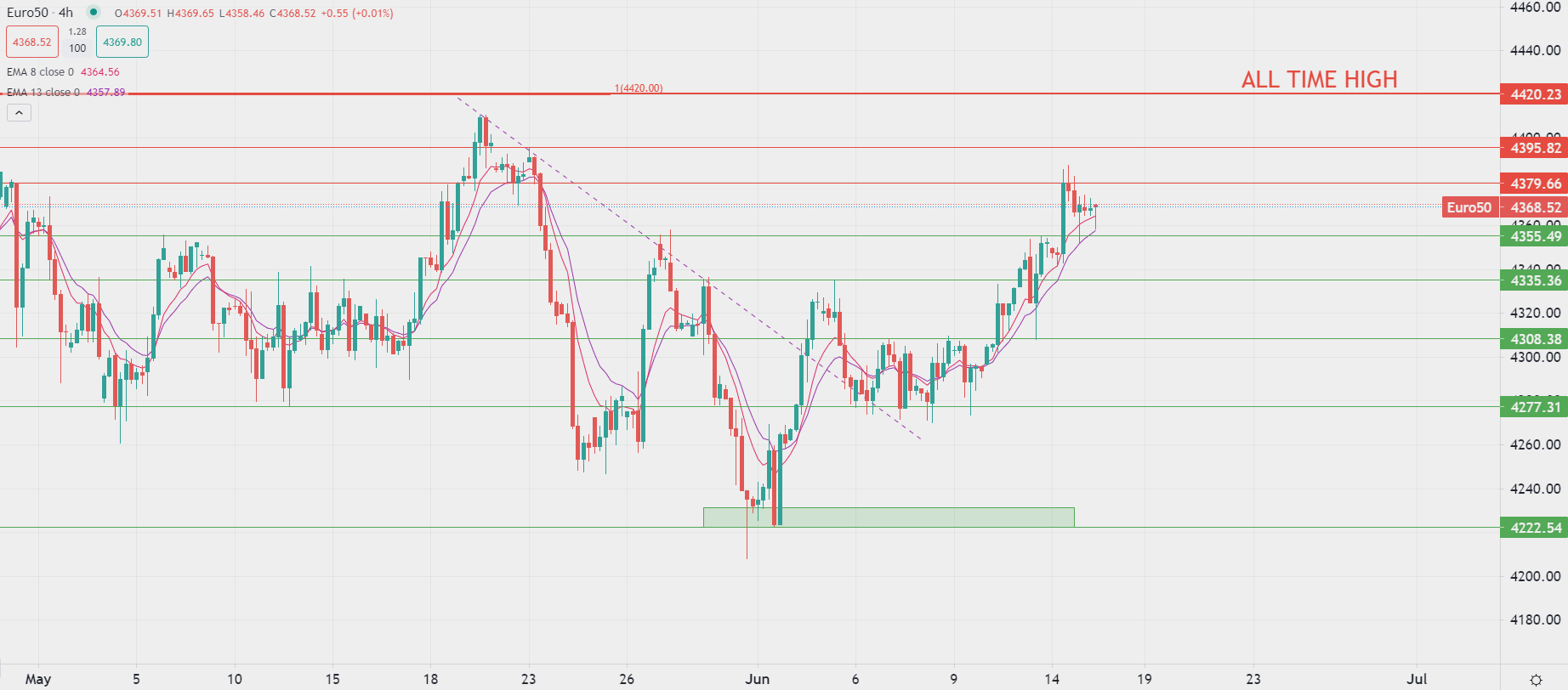 Доларът се възстановява от дъната