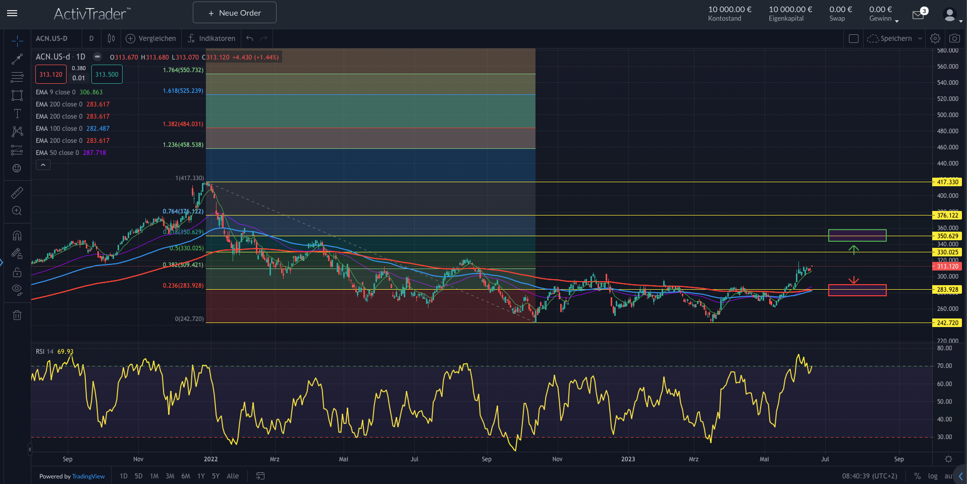 Accenture: Überraschung bei Quartalszahlen?