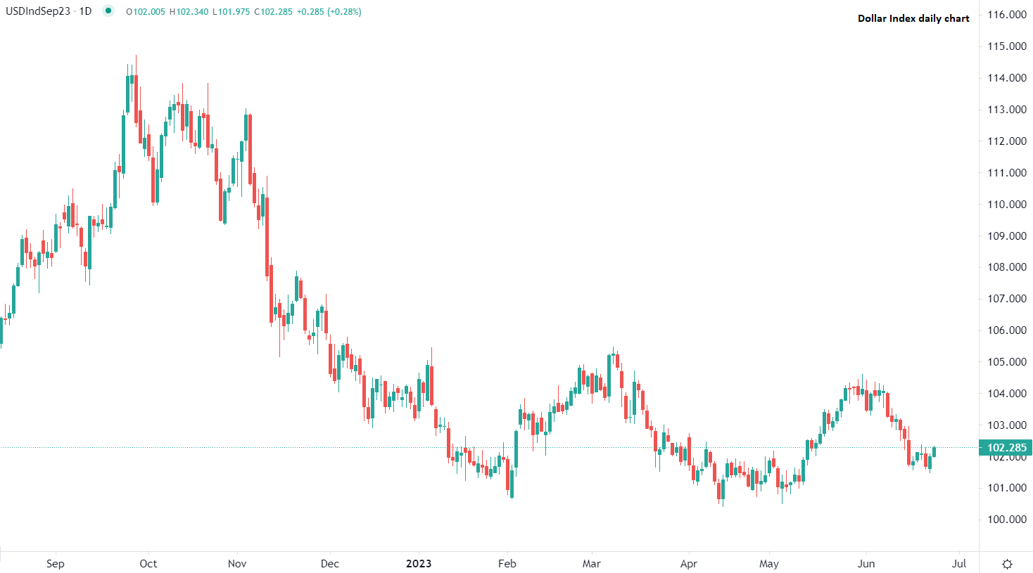 Indice dollaro USA sale