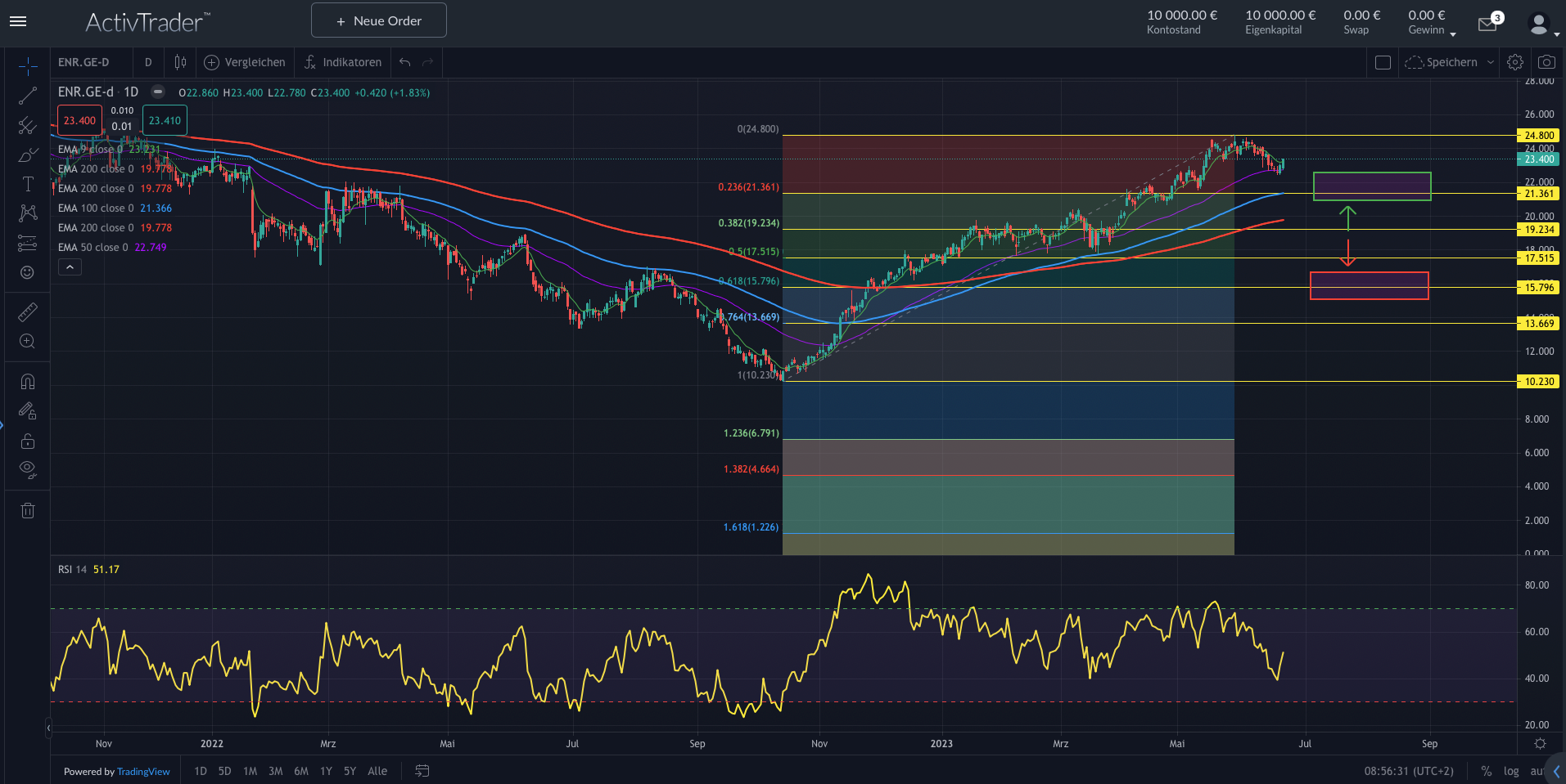 Siemens Energy stürzt ab