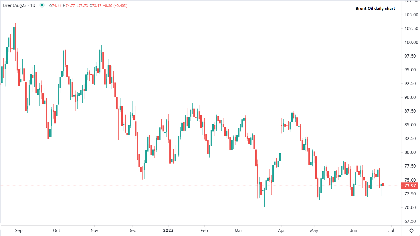 Петролът без посока днес