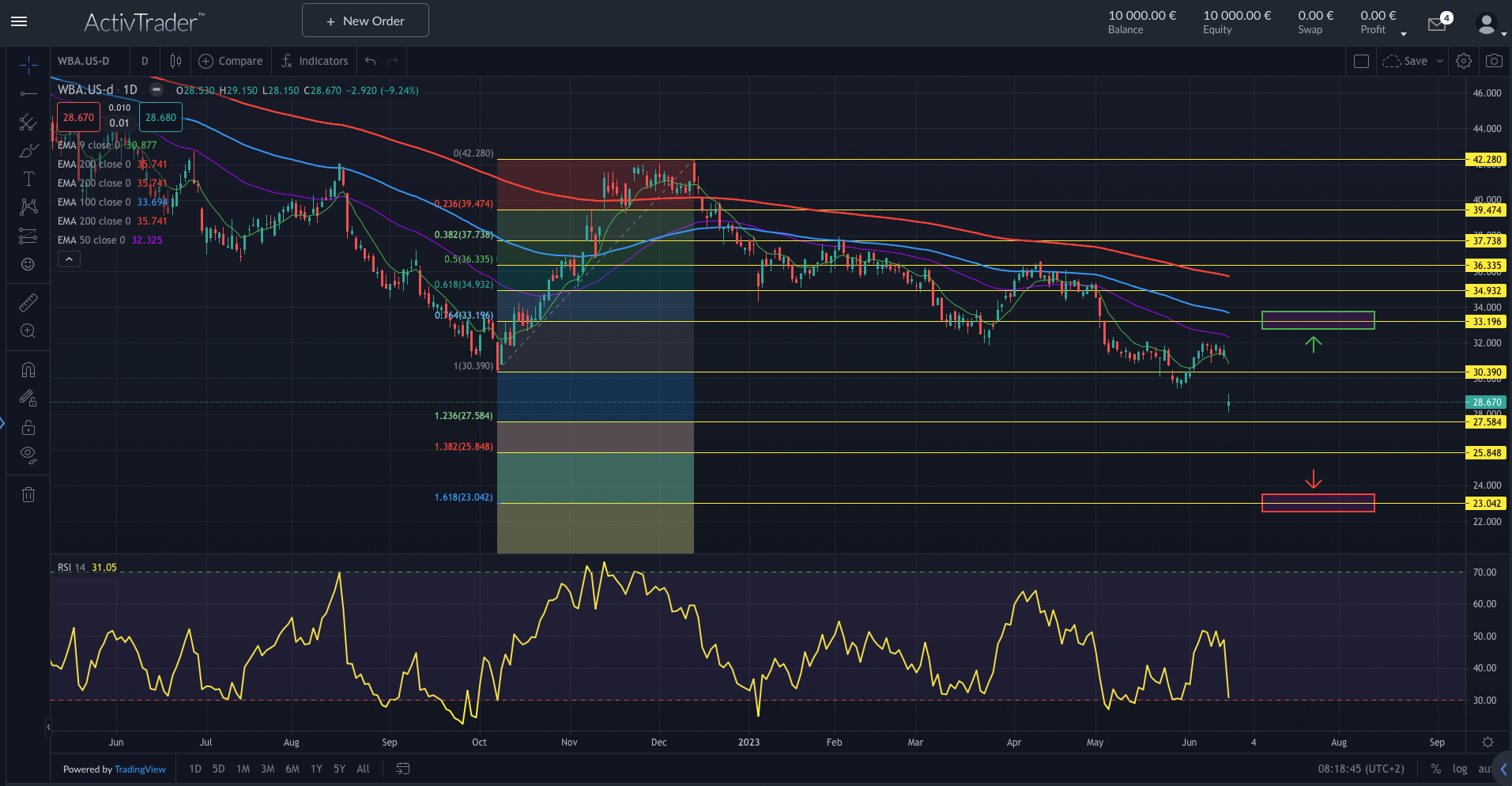 Walgreens: Gewinnwarnung belastet
