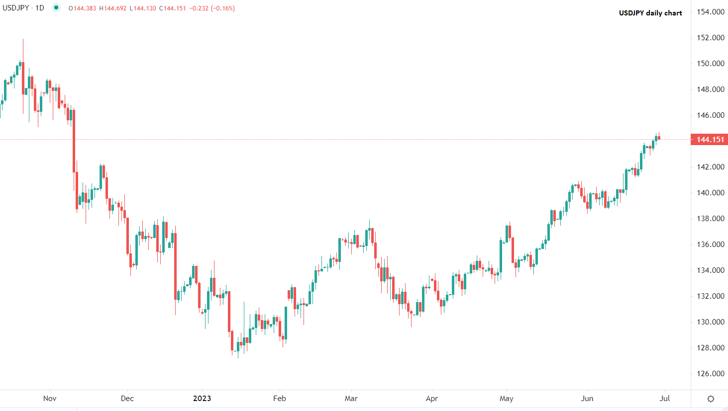 Dollaro USA recupera