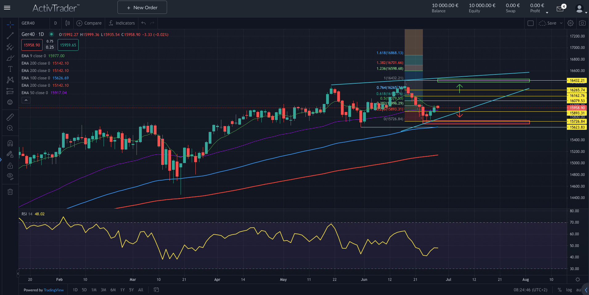 DAX: Deutschland deindustrialisiert?