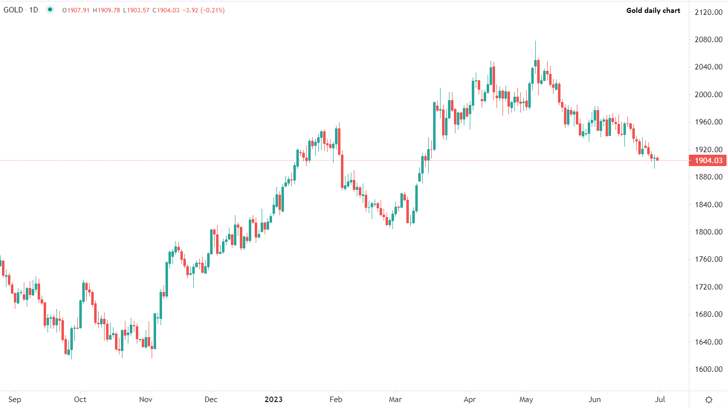 Gold outlook turns bearish