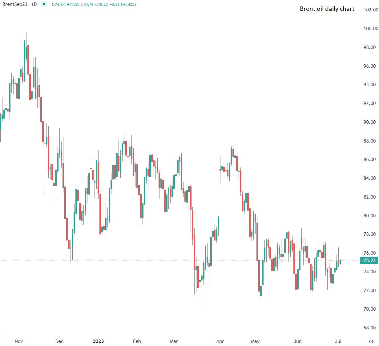 Петролът поскъпва във вторник