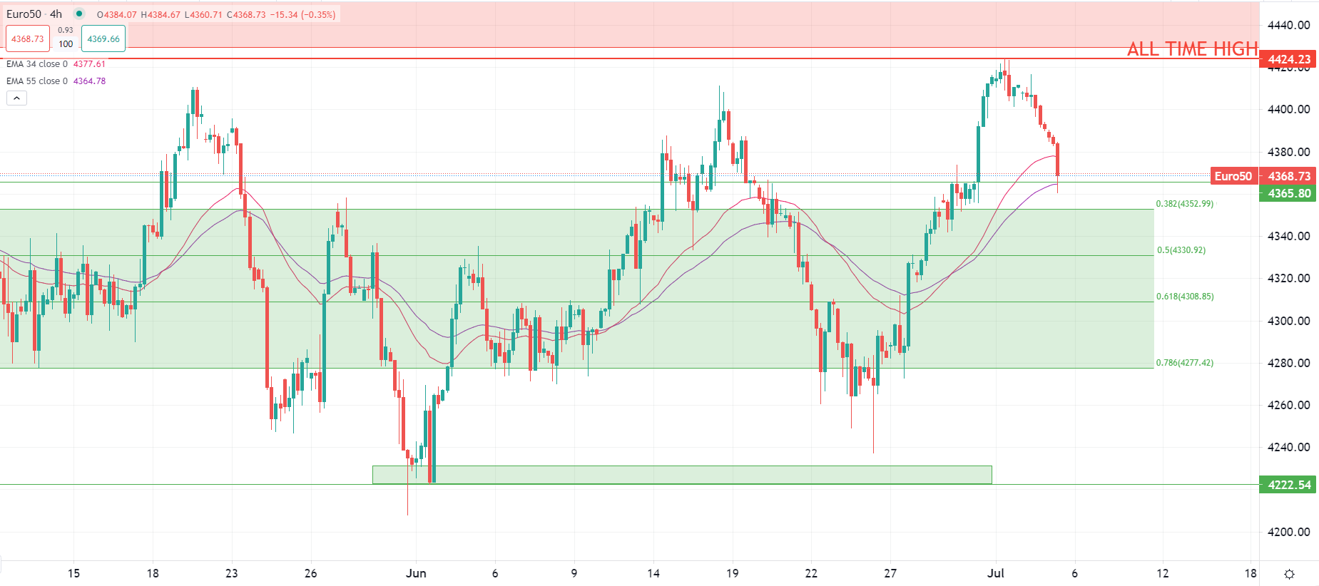 Listini europei seguono Asia