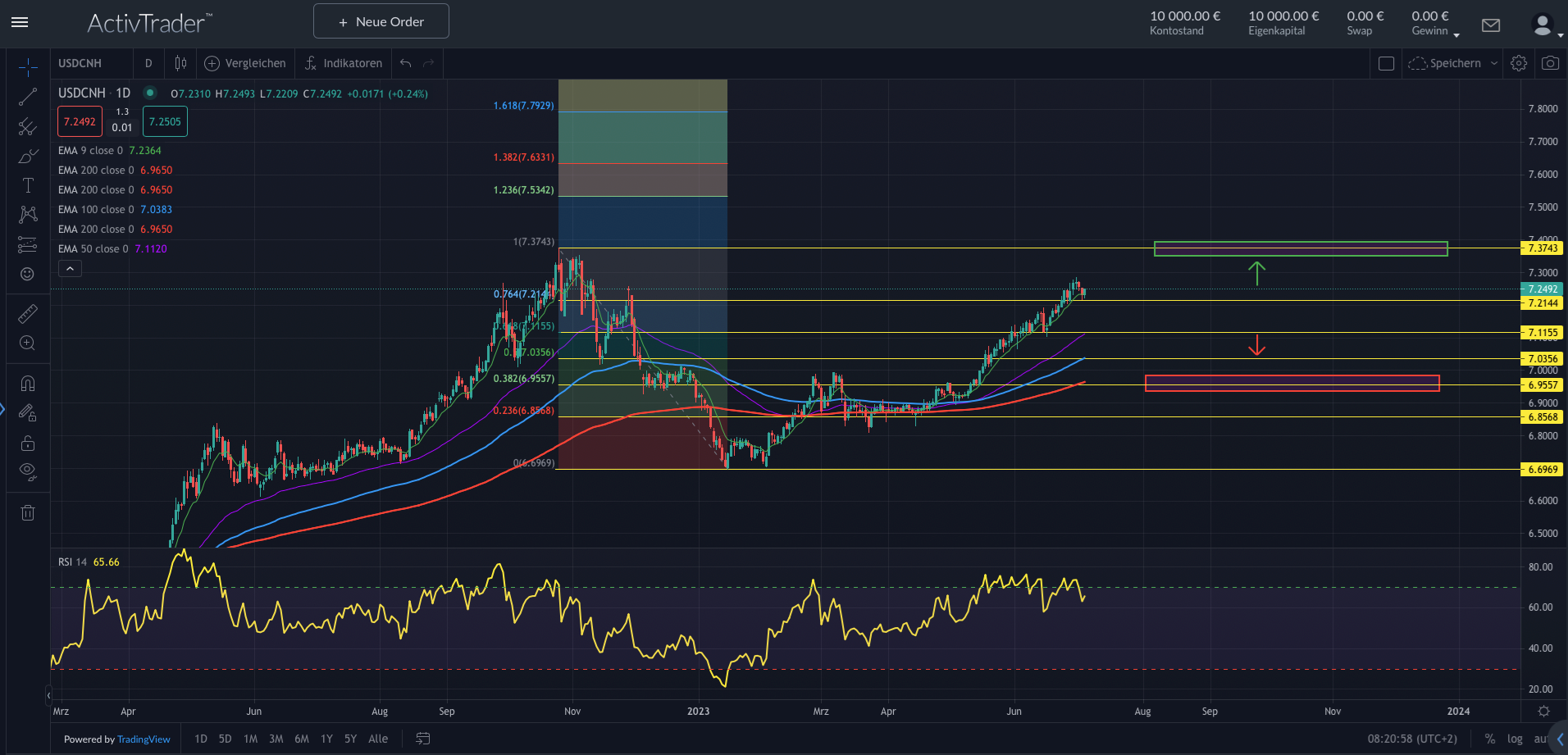 USDCNH: Renminbi weiter schwach