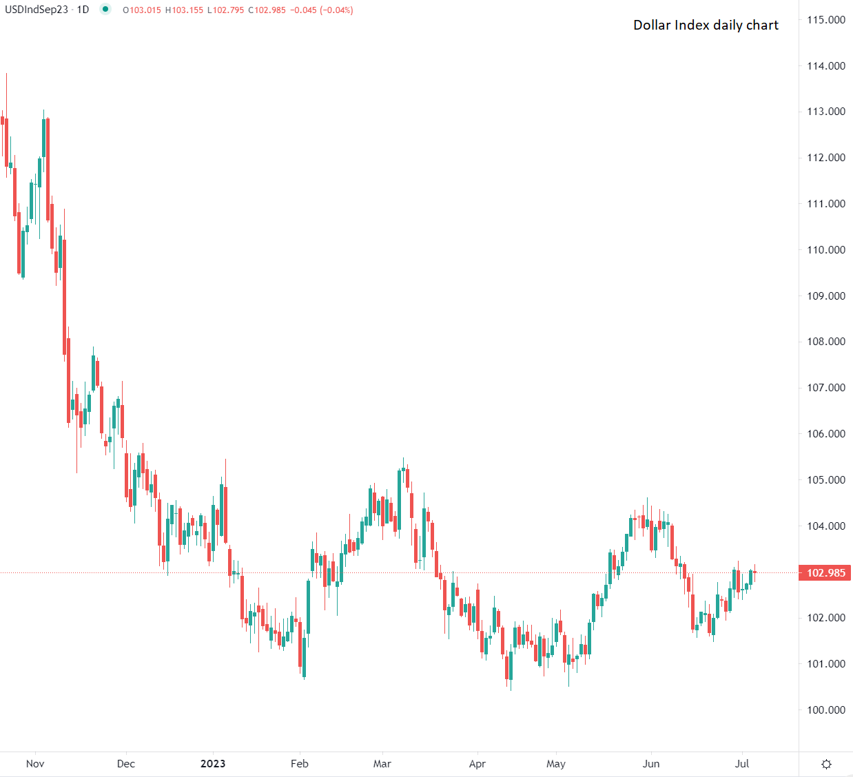 Dollar flat against major peers