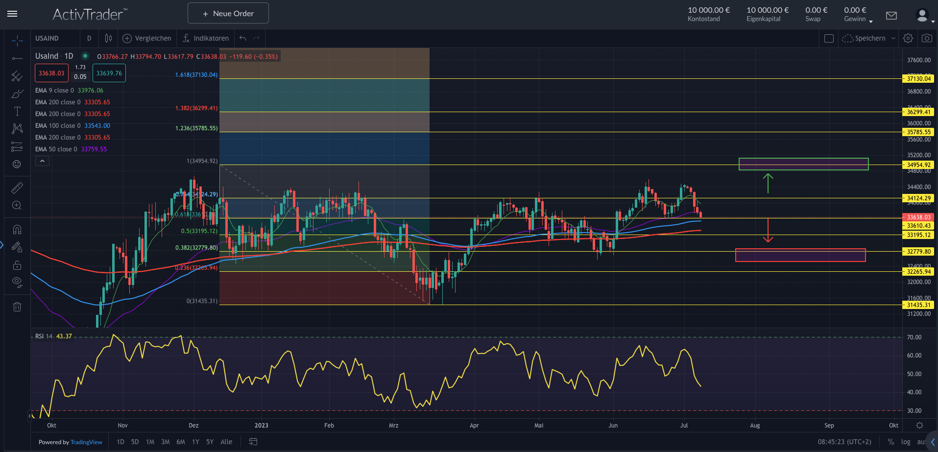 Dow Jones im Rückwärtsgang