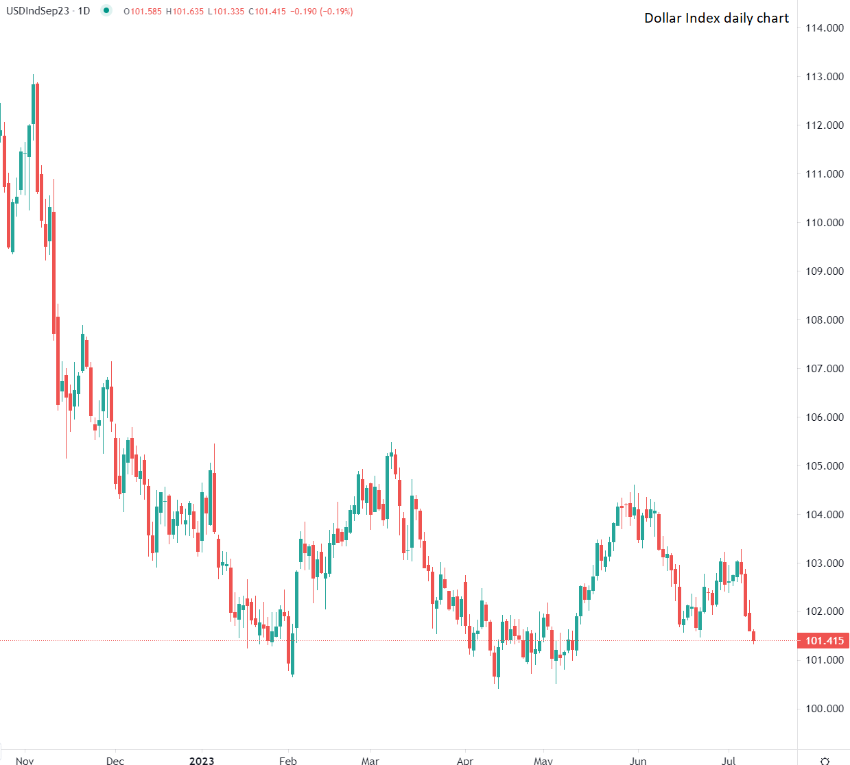 Доларът с двумесечно дъно