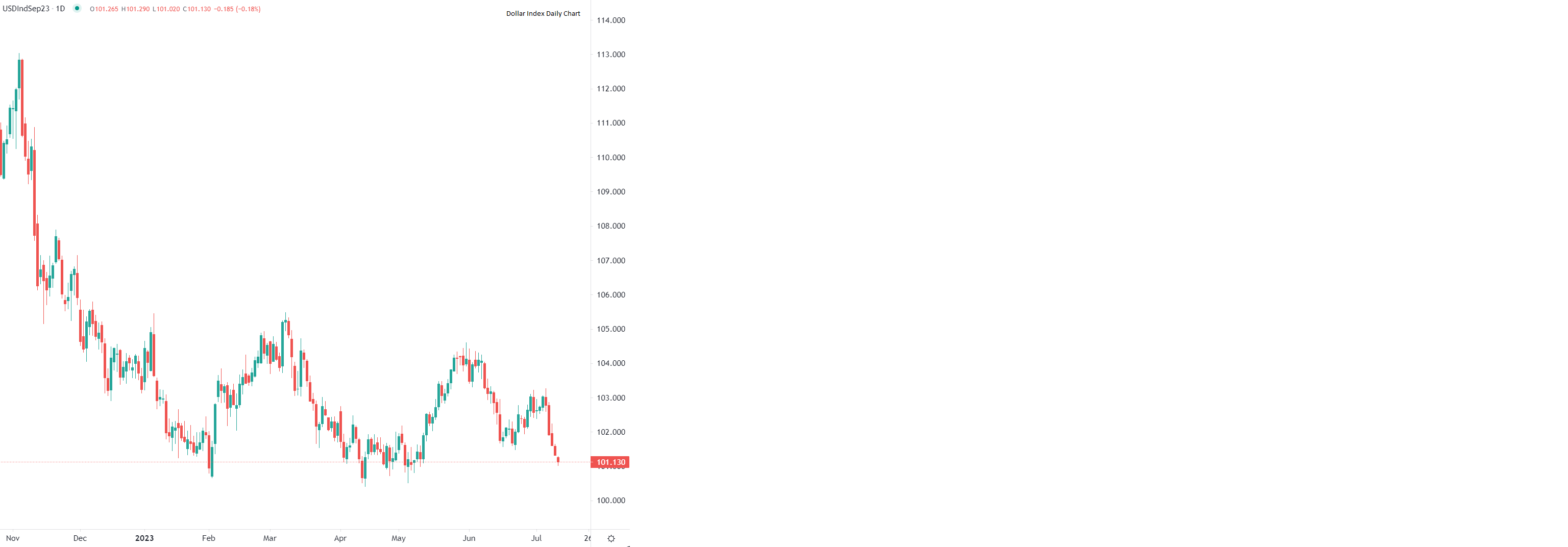 Dollar hits new low vs major peers