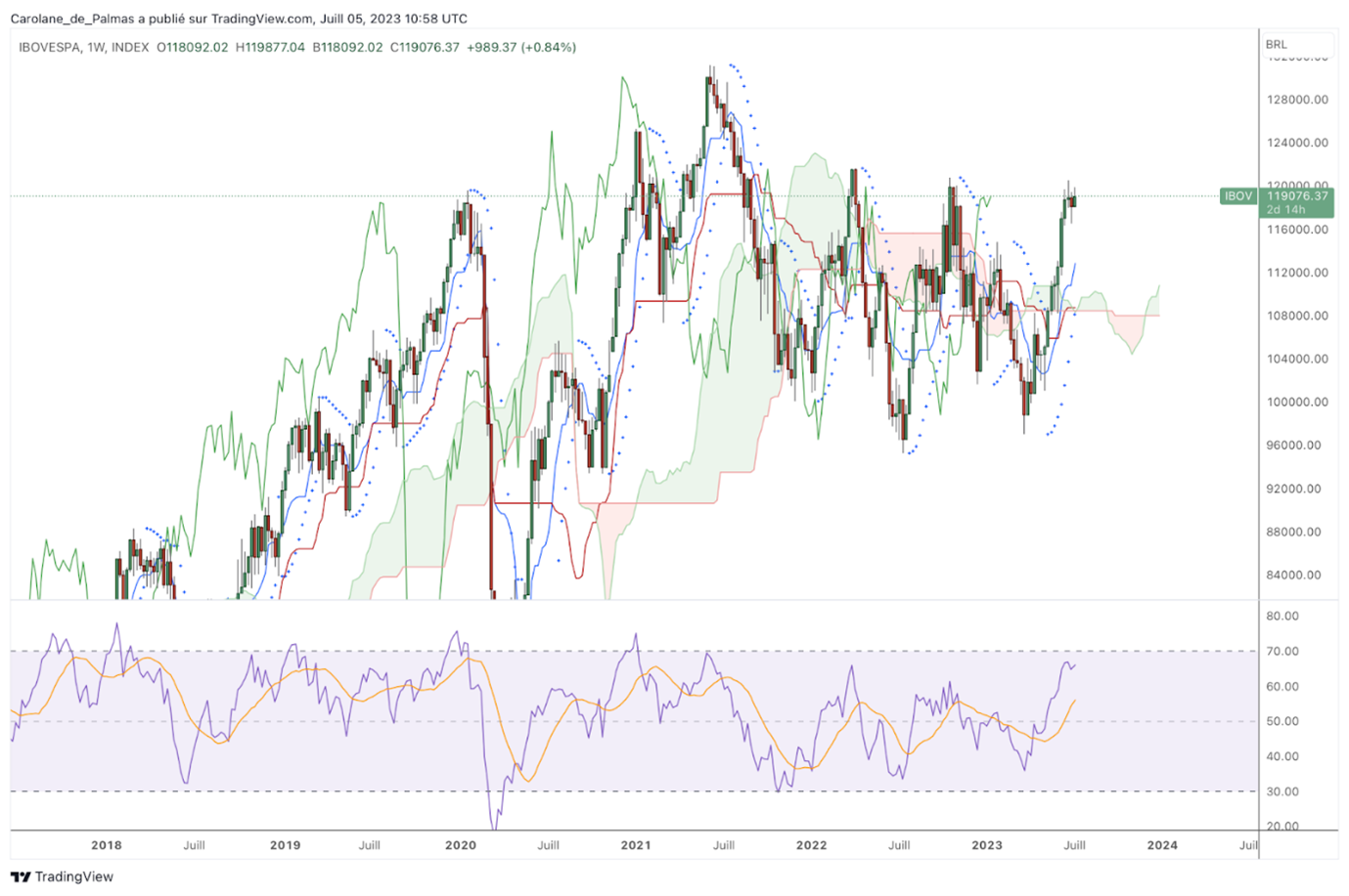 Как да инвестирате в Bovespa