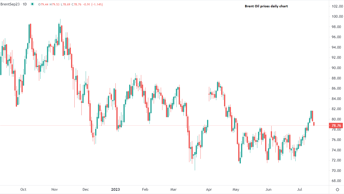 Oil drops in early trading