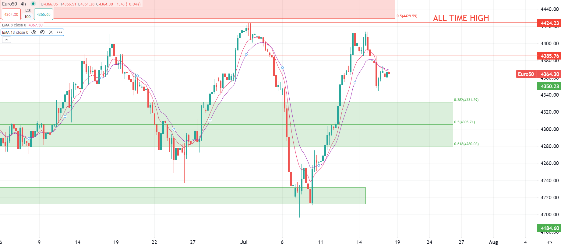 Gold gains as dollar weakens
